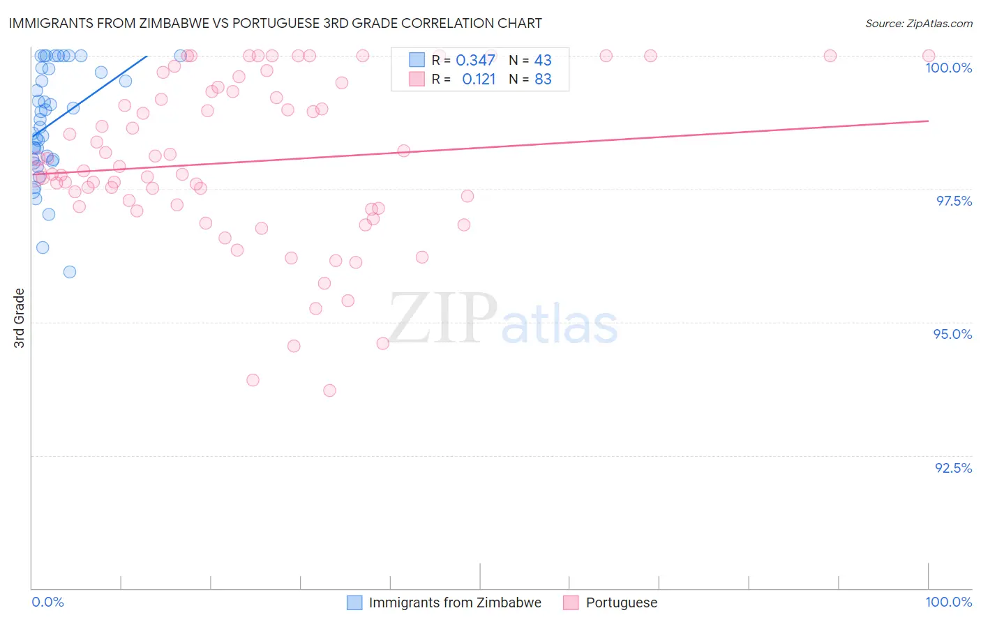Immigrants from Zimbabwe vs Portuguese 3rd Grade