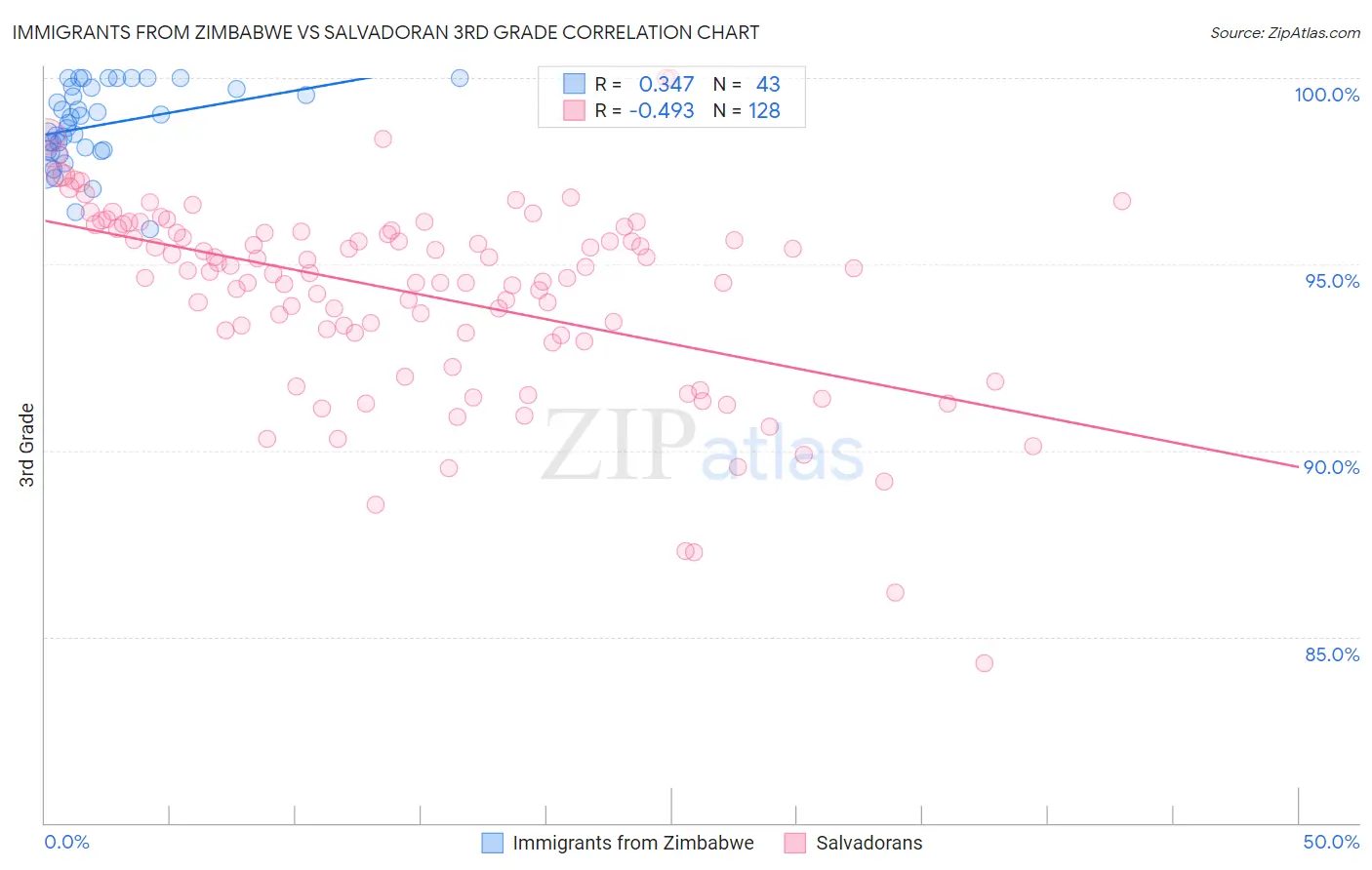 Immigrants from Zimbabwe vs Salvadoran 3rd Grade