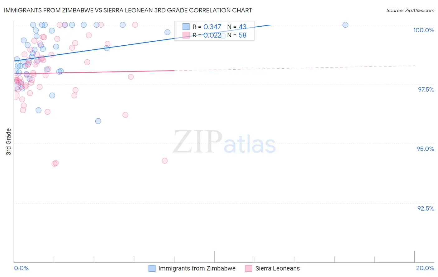 Immigrants from Zimbabwe vs Sierra Leonean 3rd Grade