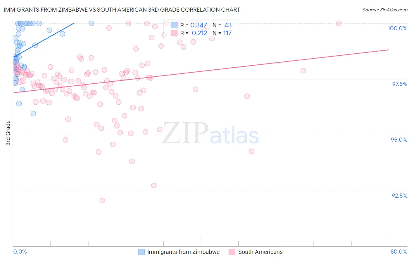 Immigrants from Zimbabwe vs South American 3rd Grade