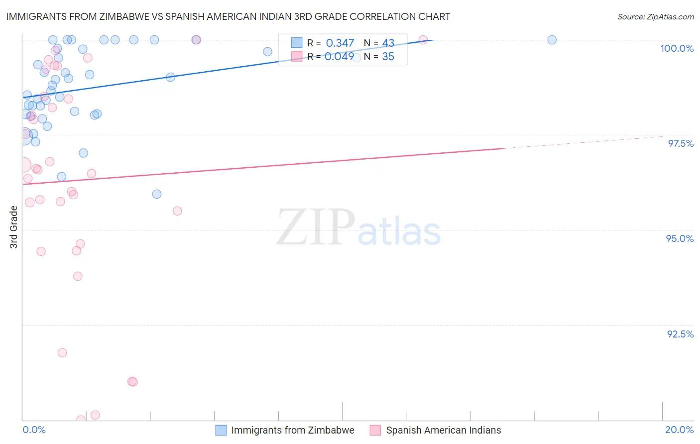 Immigrants from Zimbabwe vs Spanish American Indian 3rd Grade
