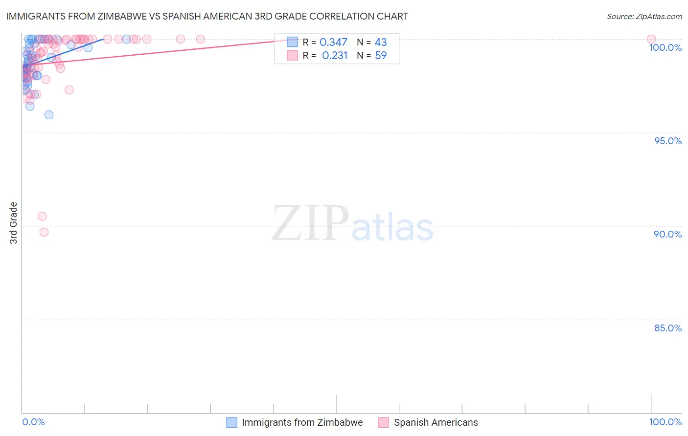 Immigrants from Zimbabwe vs Spanish American 3rd Grade