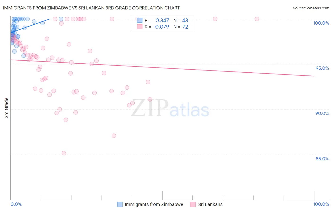 Immigrants from Zimbabwe vs Sri Lankan 3rd Grade