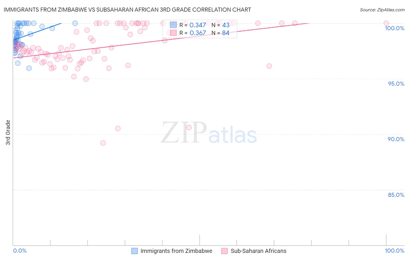Immigrants from Zimbabwe vs Subsaharan African 3rd Grade