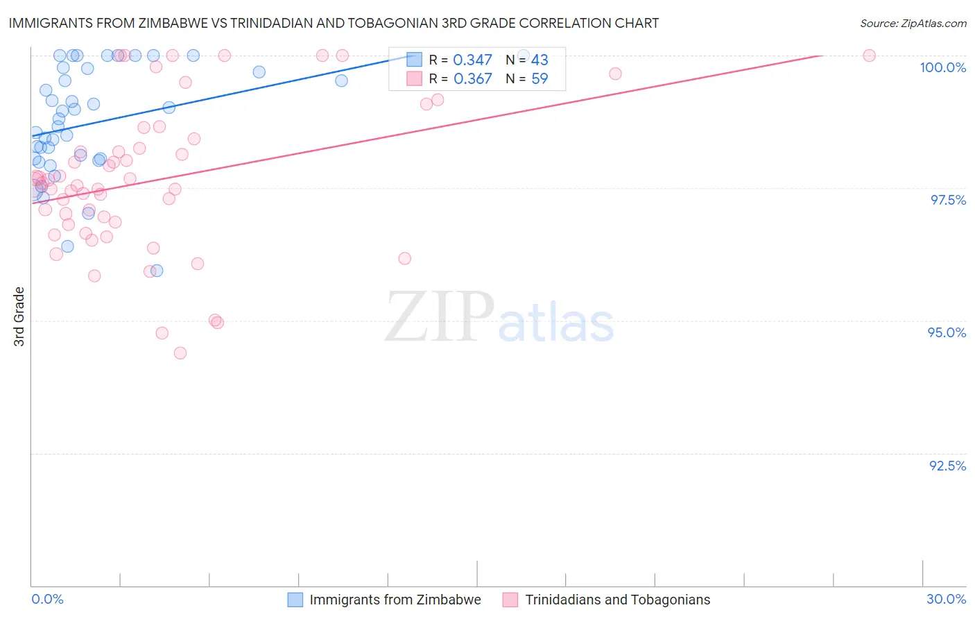 Immigrants from Zimbabwe vs Trinidadian and Tobagonian 3rd Grade
