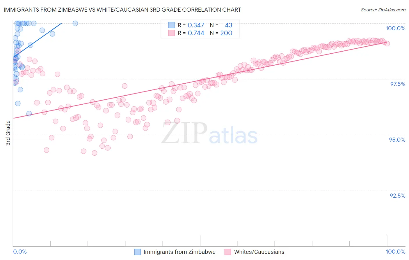 Immigrants from Zimbabwe vs White/Caucasian 3rd Grade