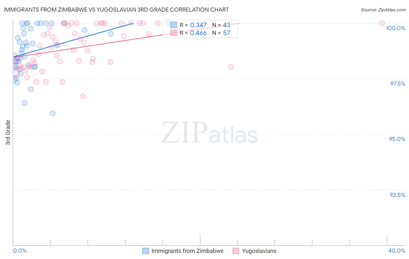 Immigrants from Zimbabwe vs Yugoslavian 3rd Grade