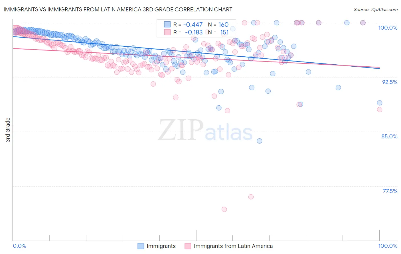Immigrants vs Immigrants from Latin America 3rd Grade