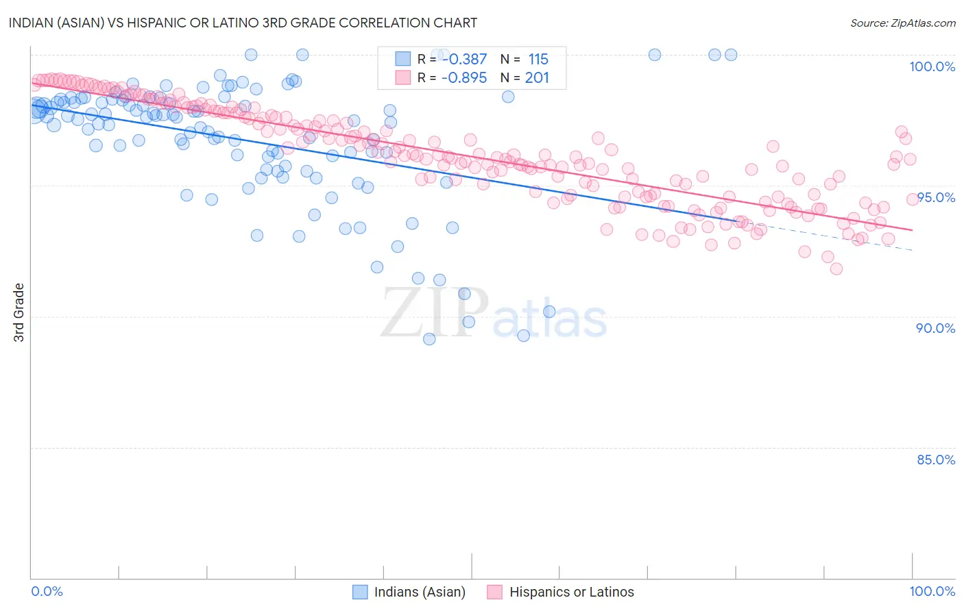 Indian (Asian) vs Hispanic or Latino 3rd Grade