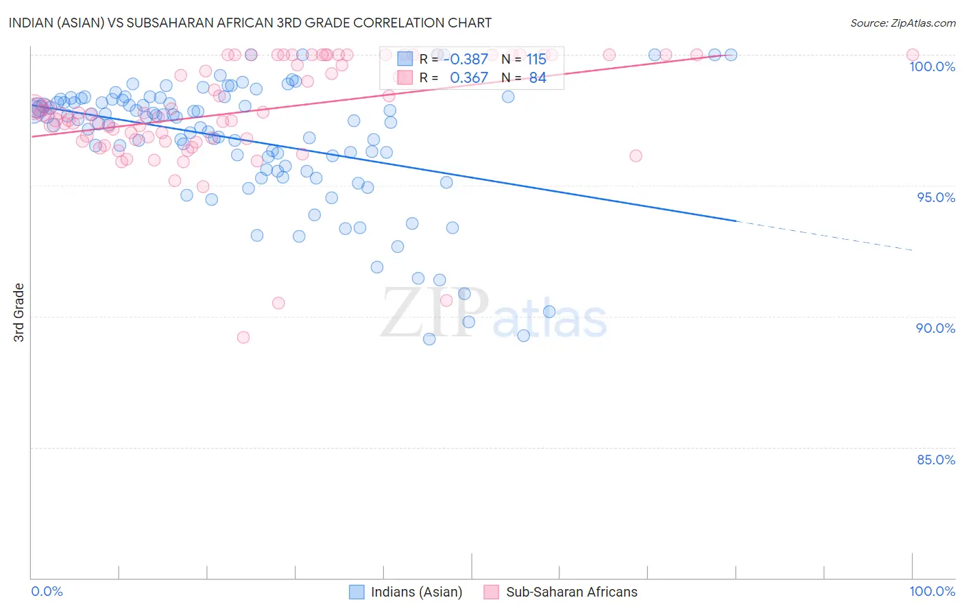 Indian (Asian) vs Subsaharan African 3rd Grade