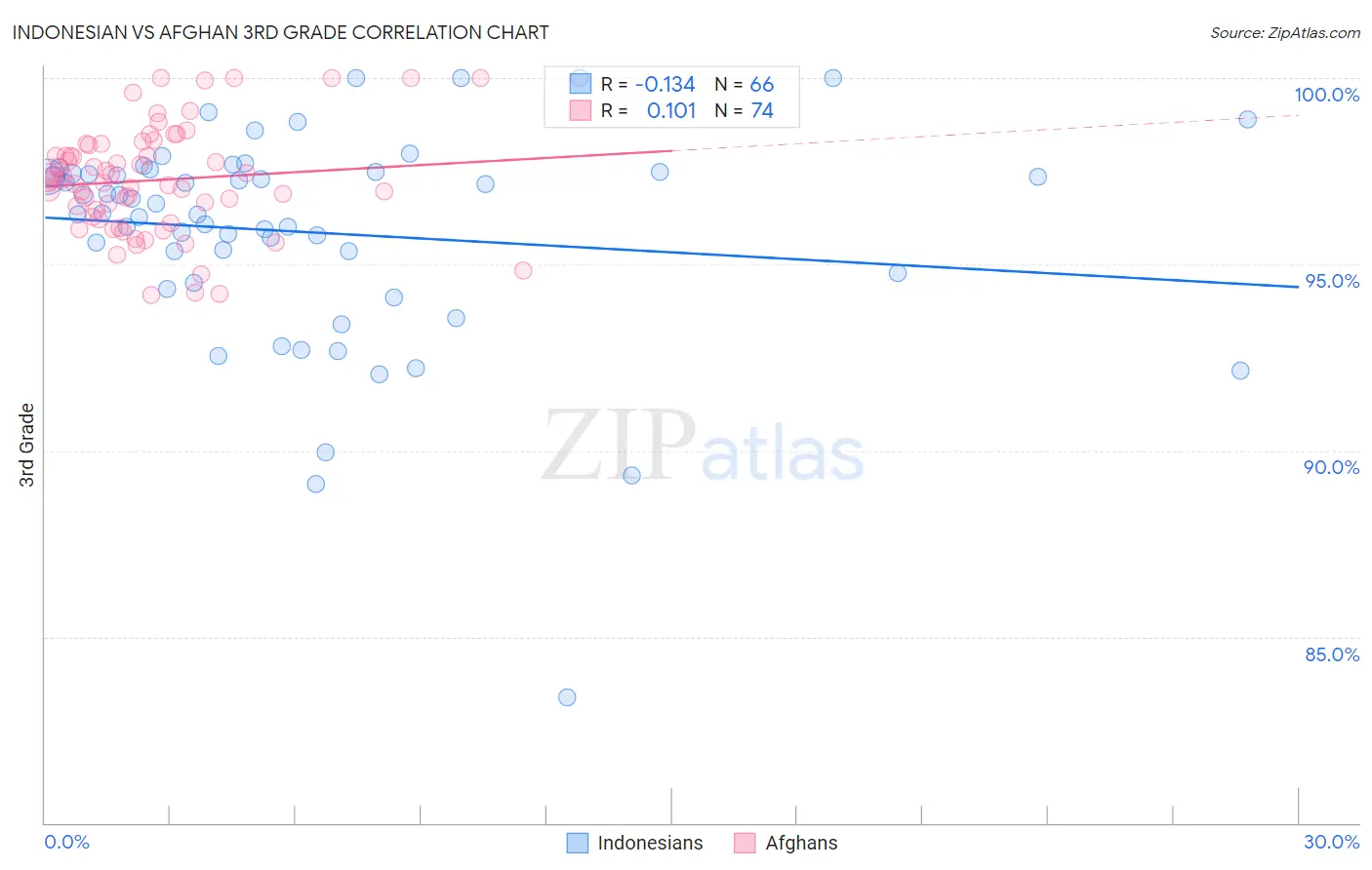 Indonesian vs Afghan 3rd Grade