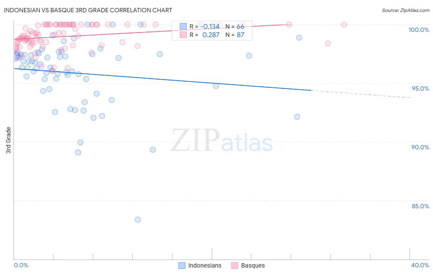 Indonesian vs Basque 3rd Grade