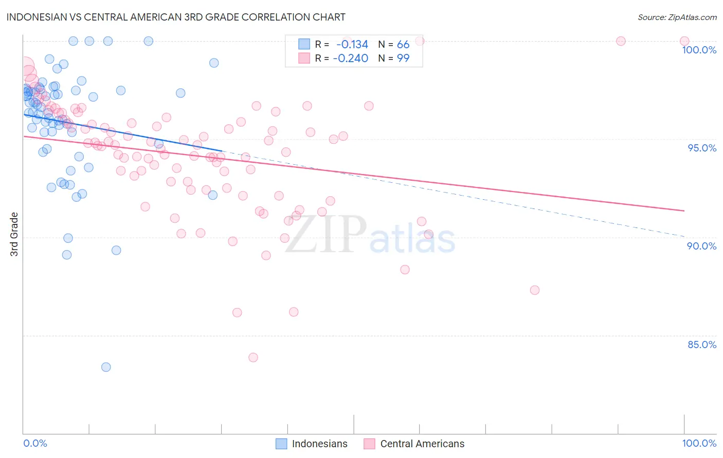 Indonesian vs Central American 3rd Grade