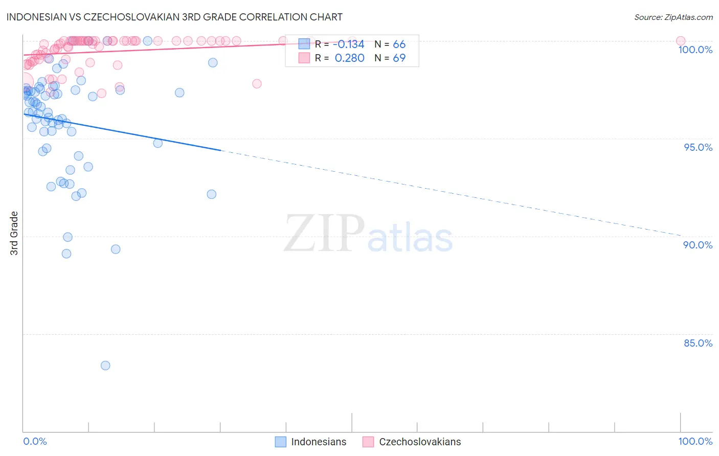 Indonesian vs Czechoslovakian 3rd Grade