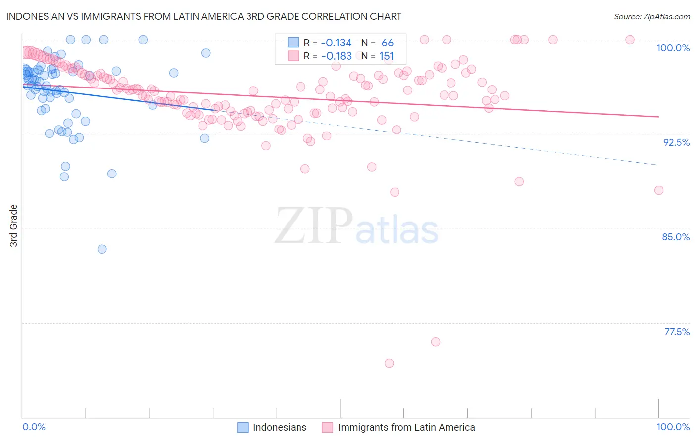Indonesian vs Immigrants from Latin America 3rd Grade