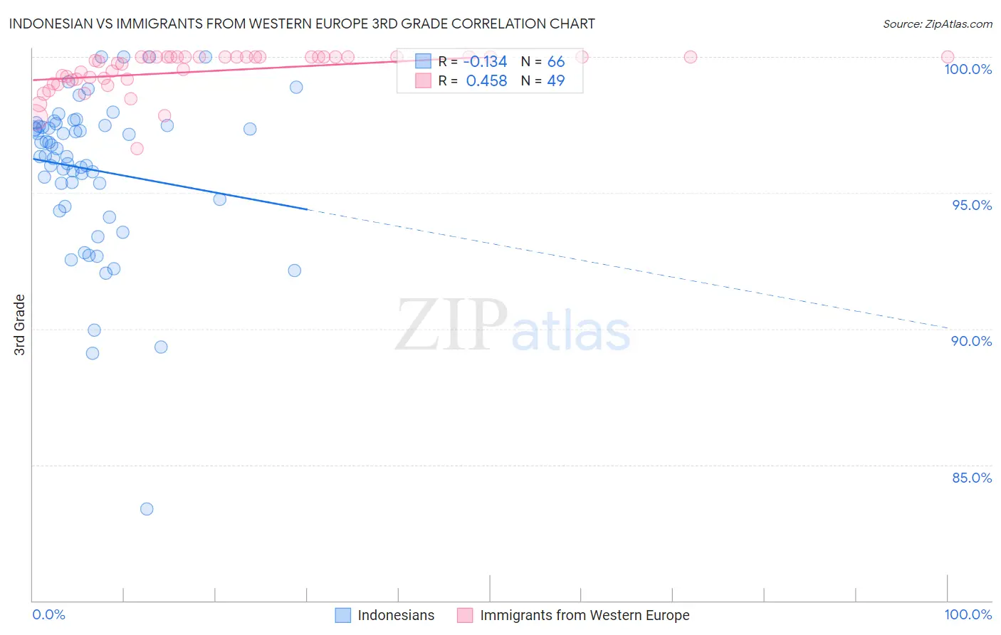 Indonesian vs Immigrants from Western Europe 3rd Grade