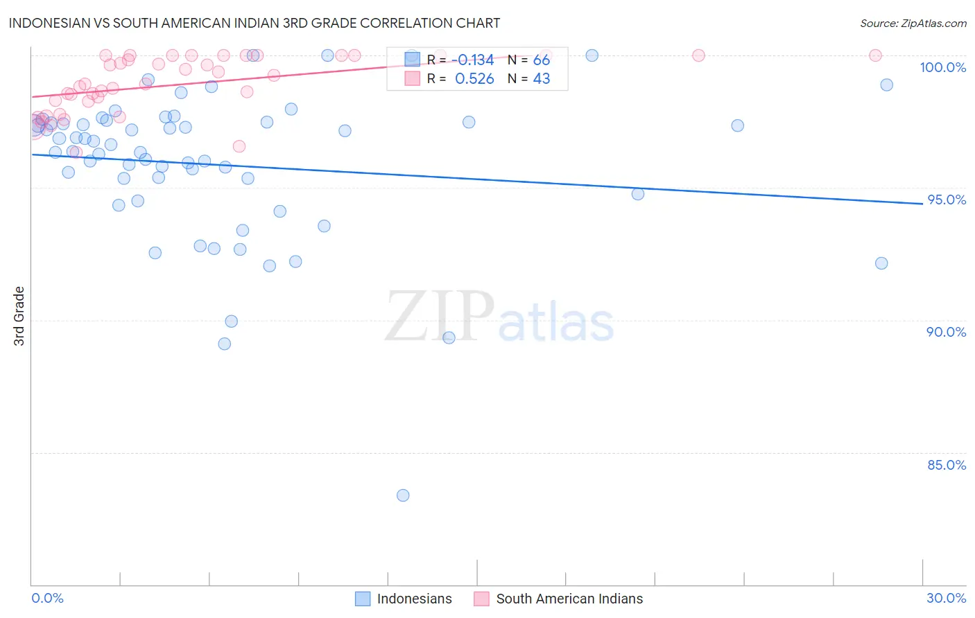 Indonesian vs South American Indian 3rd Grade