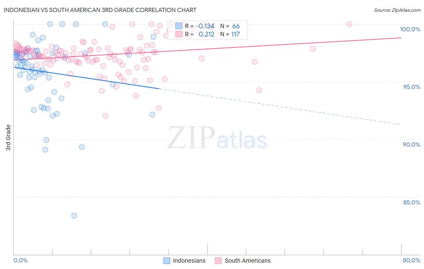 Indonesian vs South American 3rd Grade