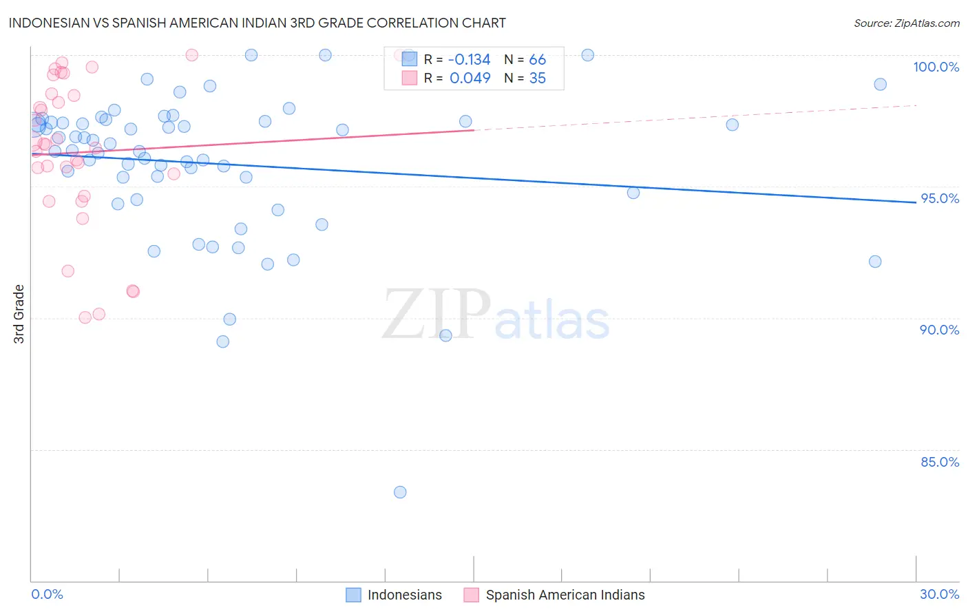 Indonesian vs Spanish American Indian 3rd Grade