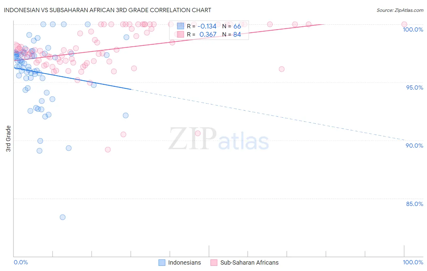 Indonesian vs Subsaharan African 3rd Grade