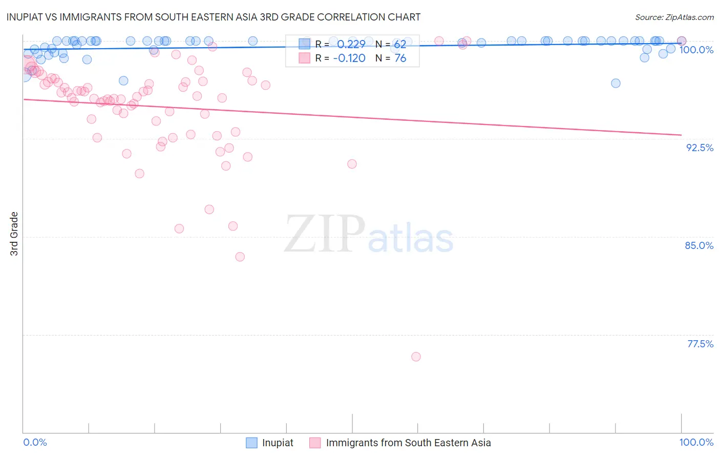 Inupiat vs Immigrants from South Eastern Asia 3rd Grade