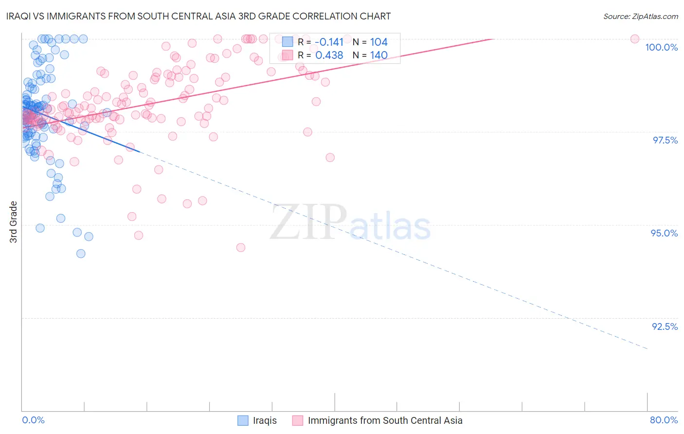 Iraqi vs Immigrants from South Central Asia 3rd Grade