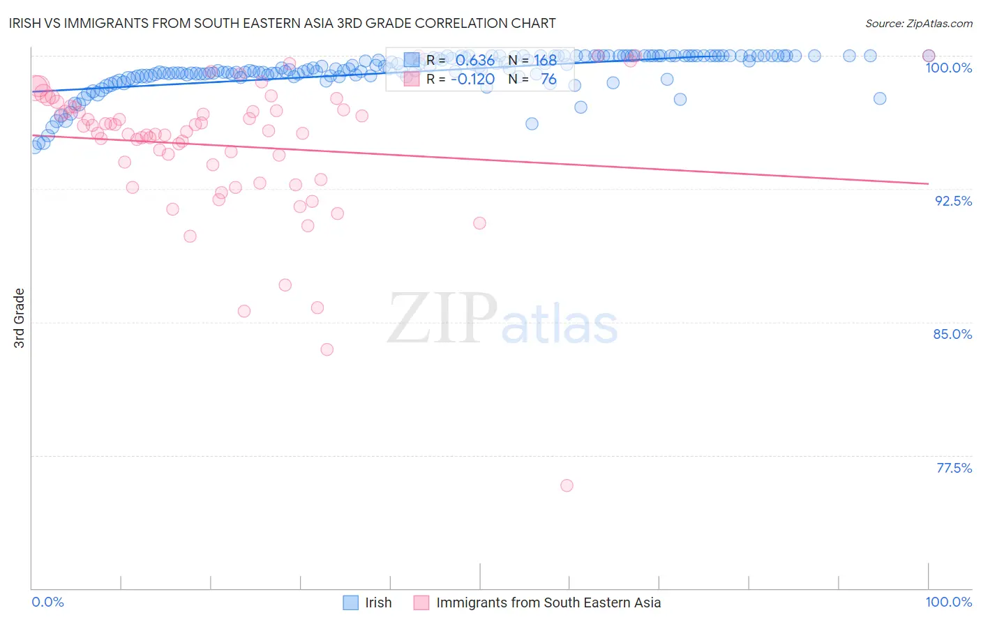 Irish vs Immigrants from South Eastern Asia 3rd Grade