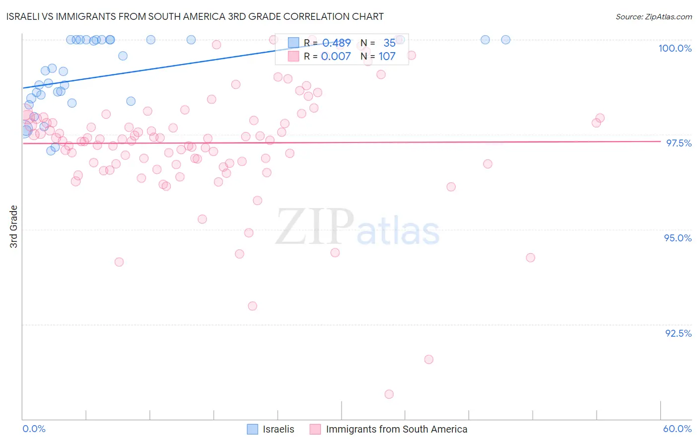 Israeli vs Immigrants from South America 3rd Grade