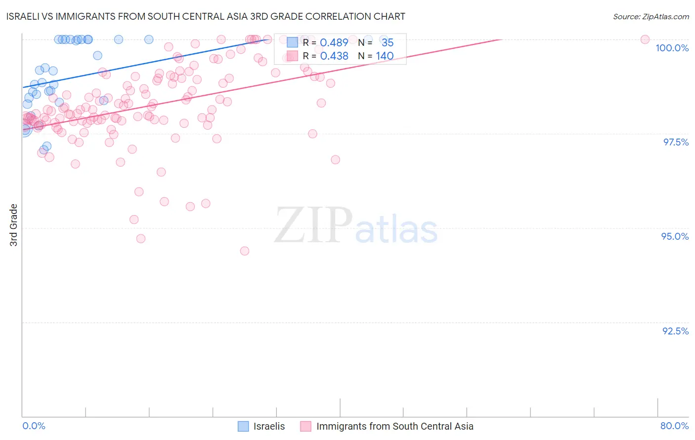 Israeli vs Immigrants from South Central Asia 3rd Grade