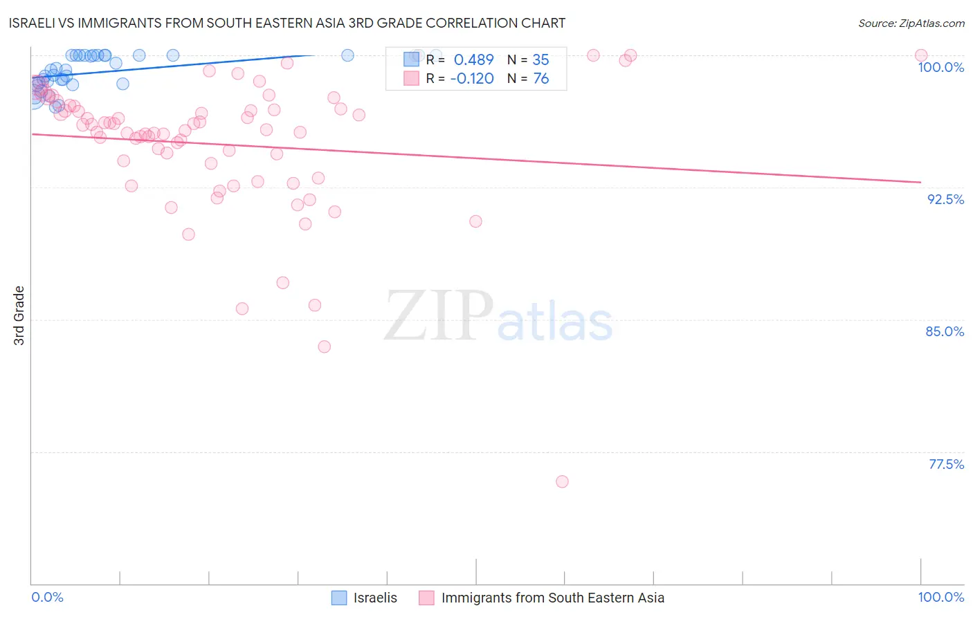 Israeli vs Immigrants from South Eastern Asia 3rd Grade