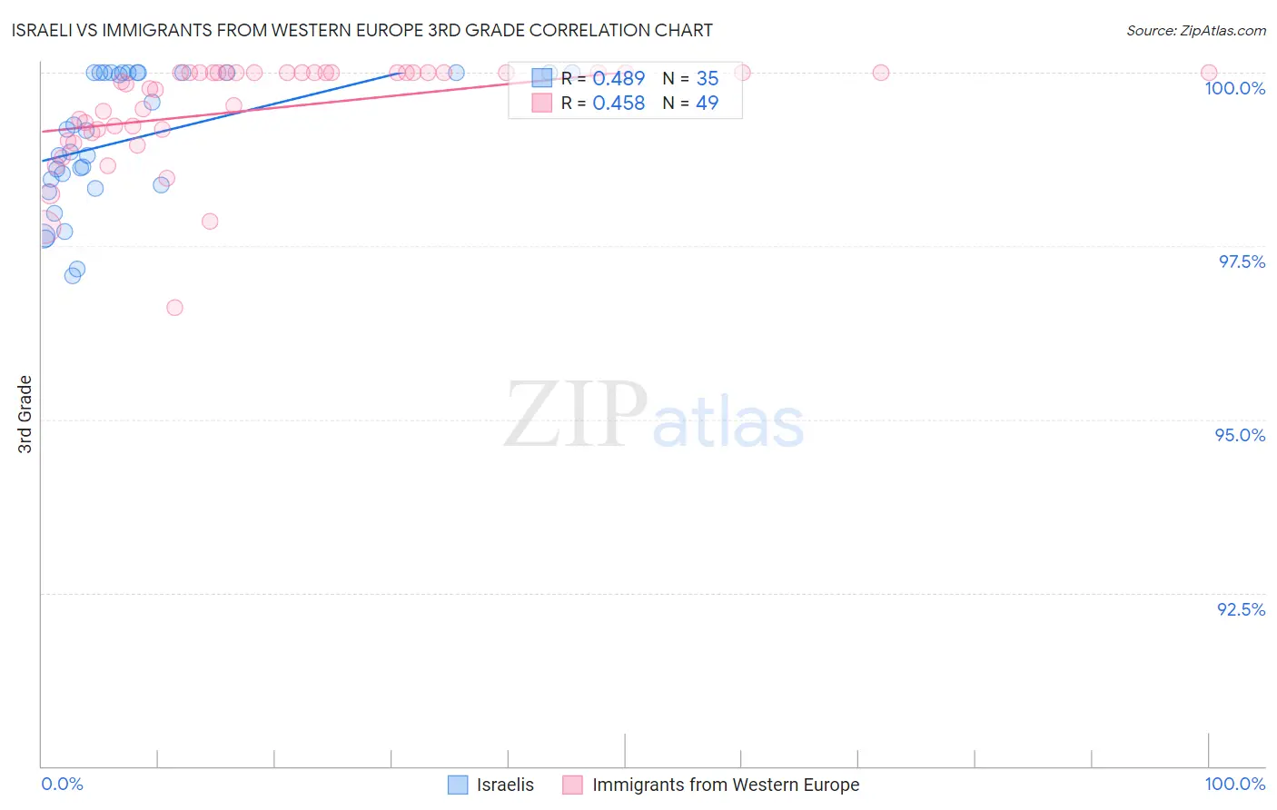 Israeli vs Immigrants from Western Europe 3rd Grade