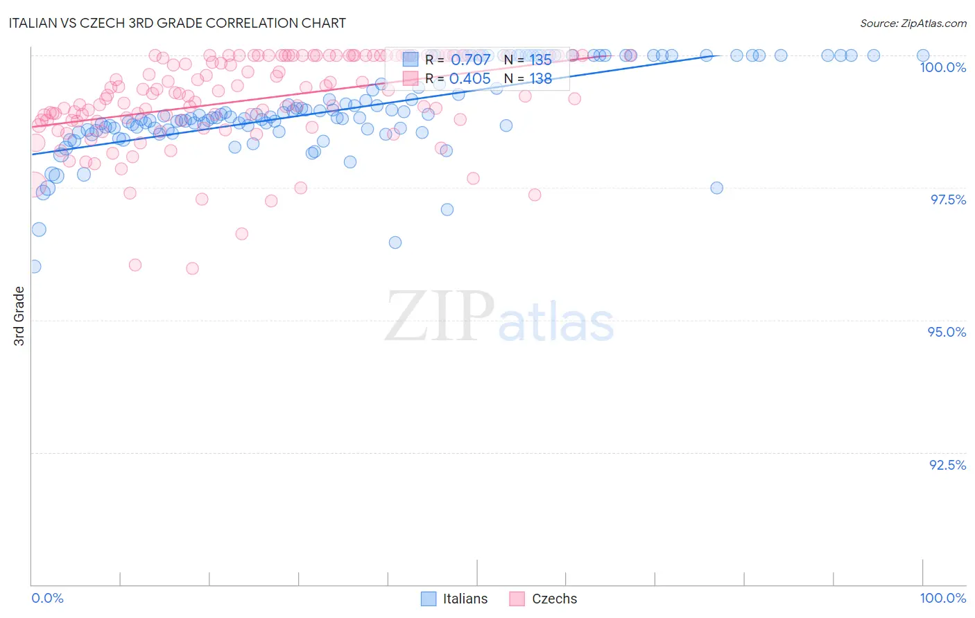 Italian vs Czech 3rd Grade