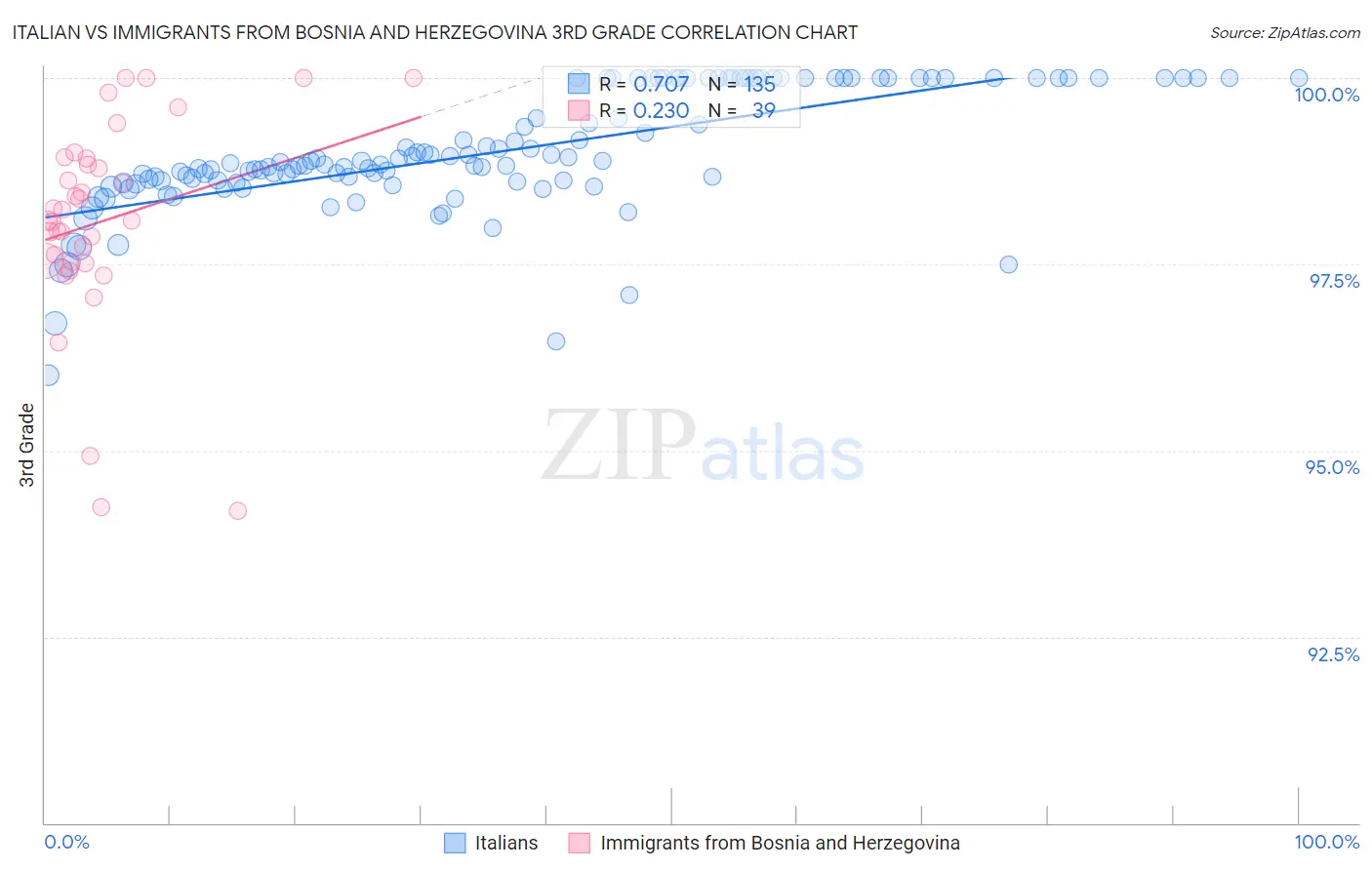 Italian vs Immigrants from Bosnia and Herzegovina 3rd Grade