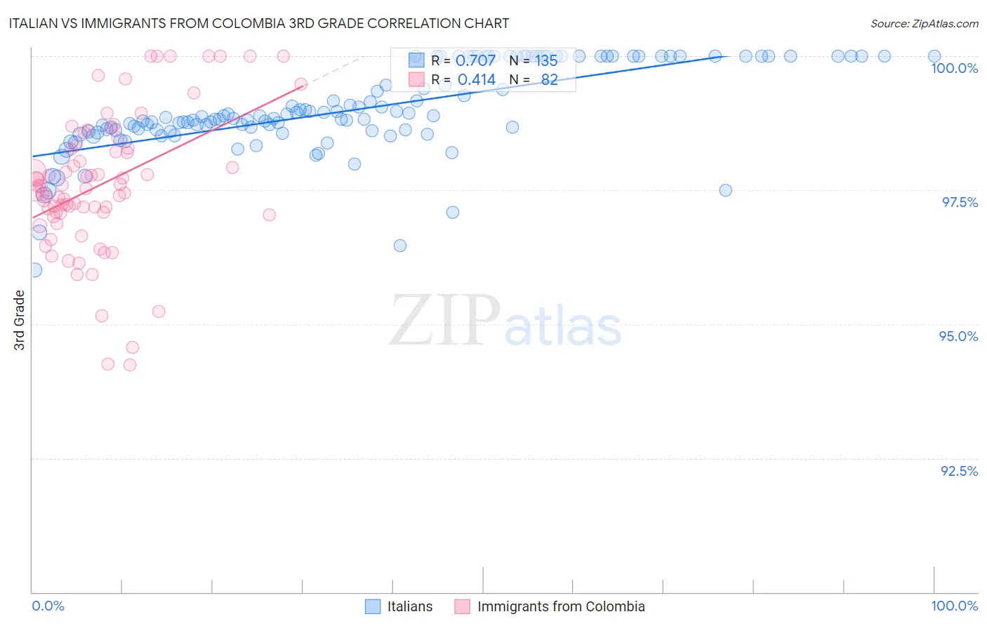 Italian vs Immigrants from Colombia 3rd Grade