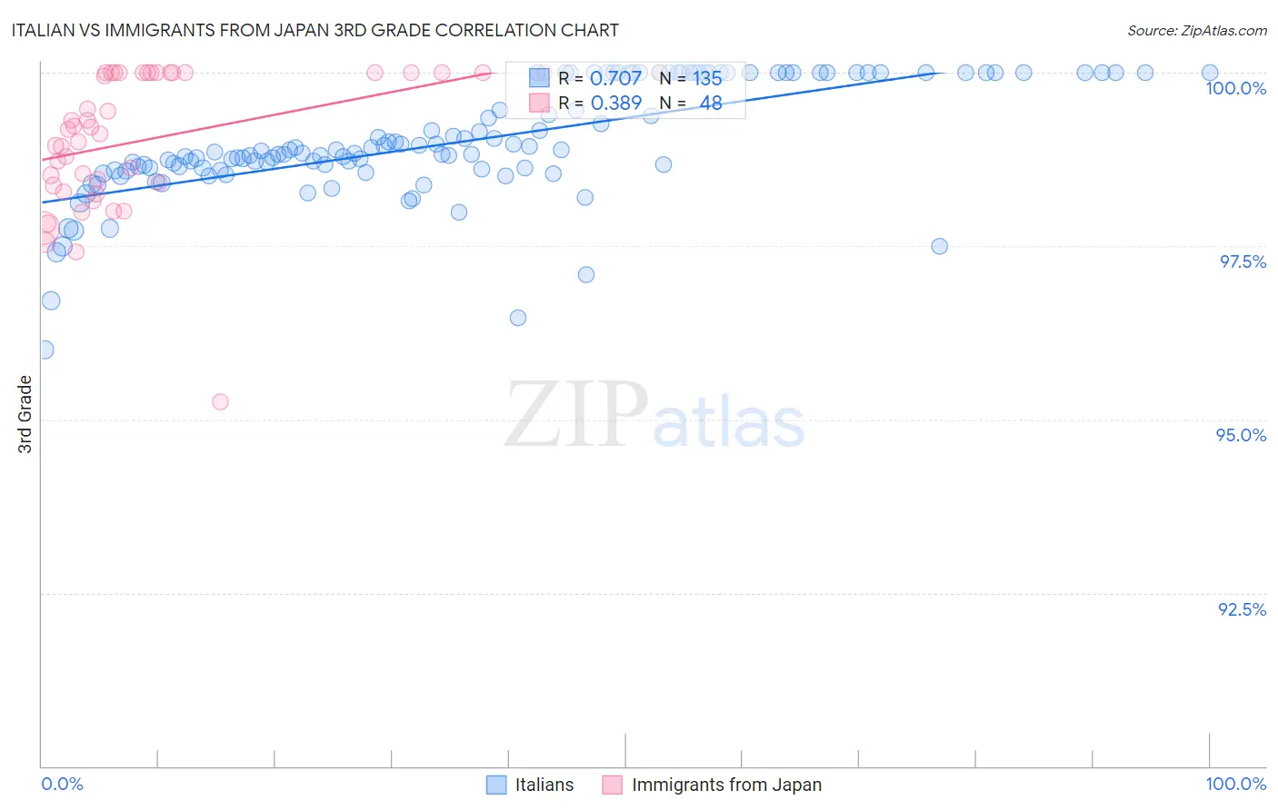 Italian vs Immigrants from Japan 3rd Grade