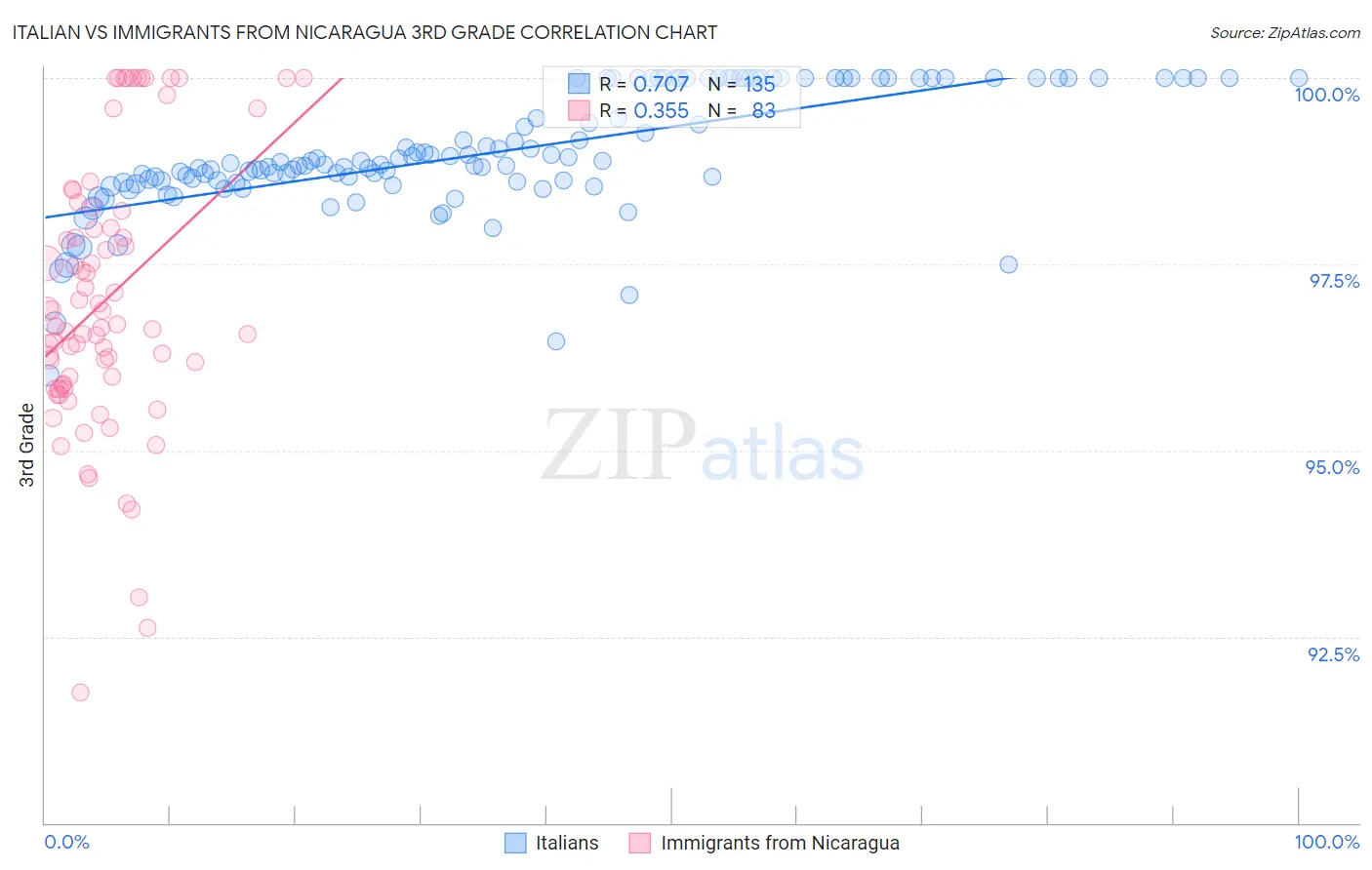 Italian vs Immigrants from Nicaragua 3rd Grade