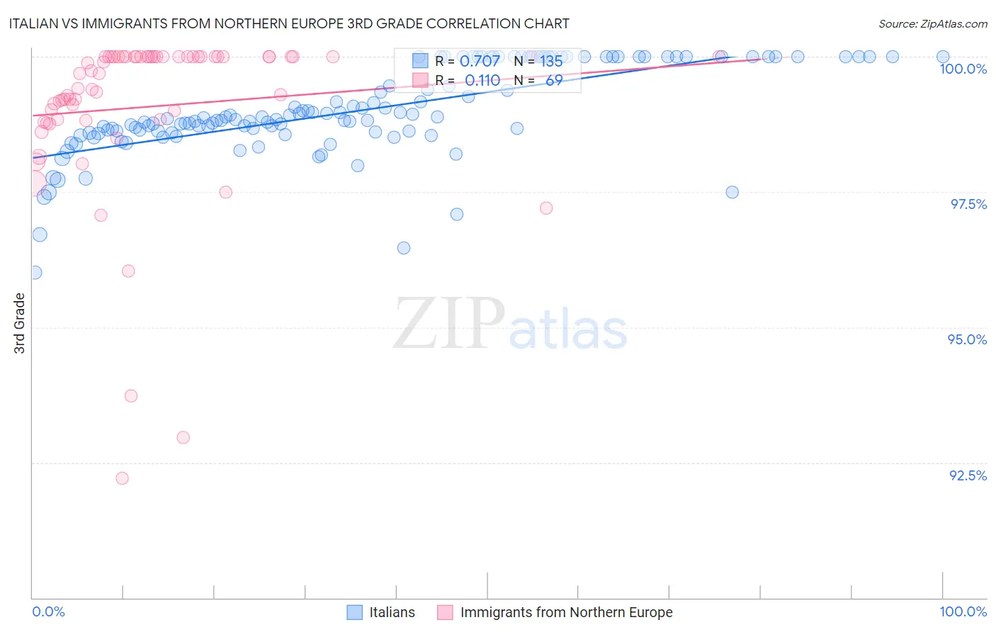 Italian vs Immigrants from Northern Europe 3rd Grade