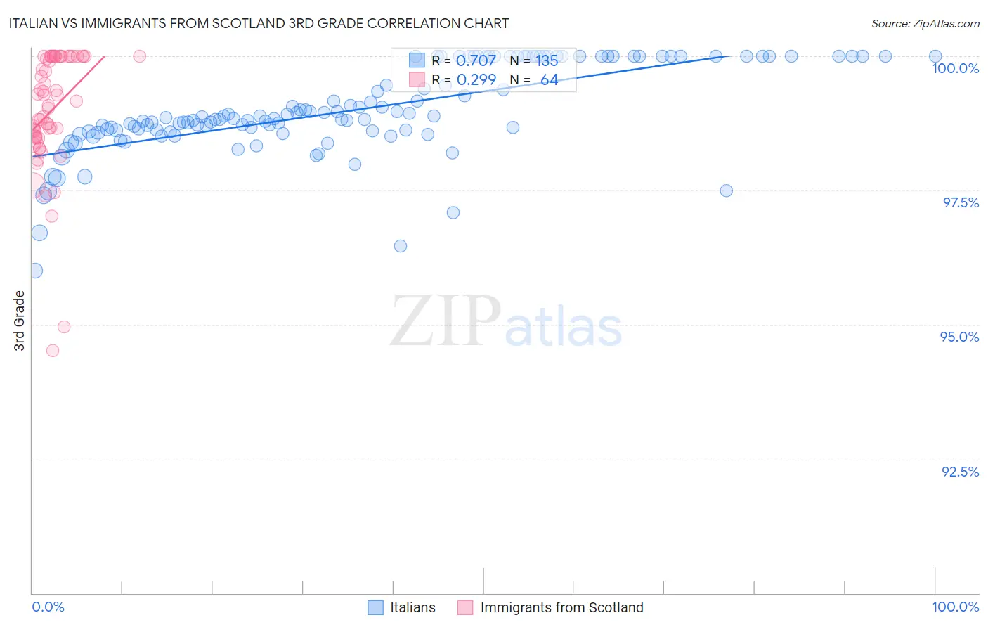 Italian vs Immigrants from Scotland 3rd Grade