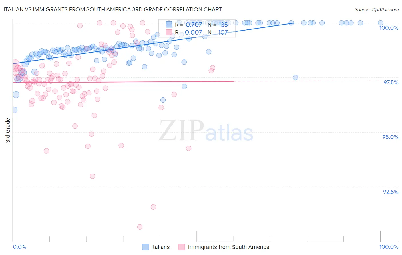 Italian vs Immigrants from South America 3rd Grade