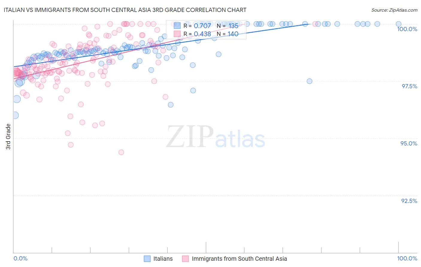Italian vs Immigrants from South Central Asia 3rd Grade