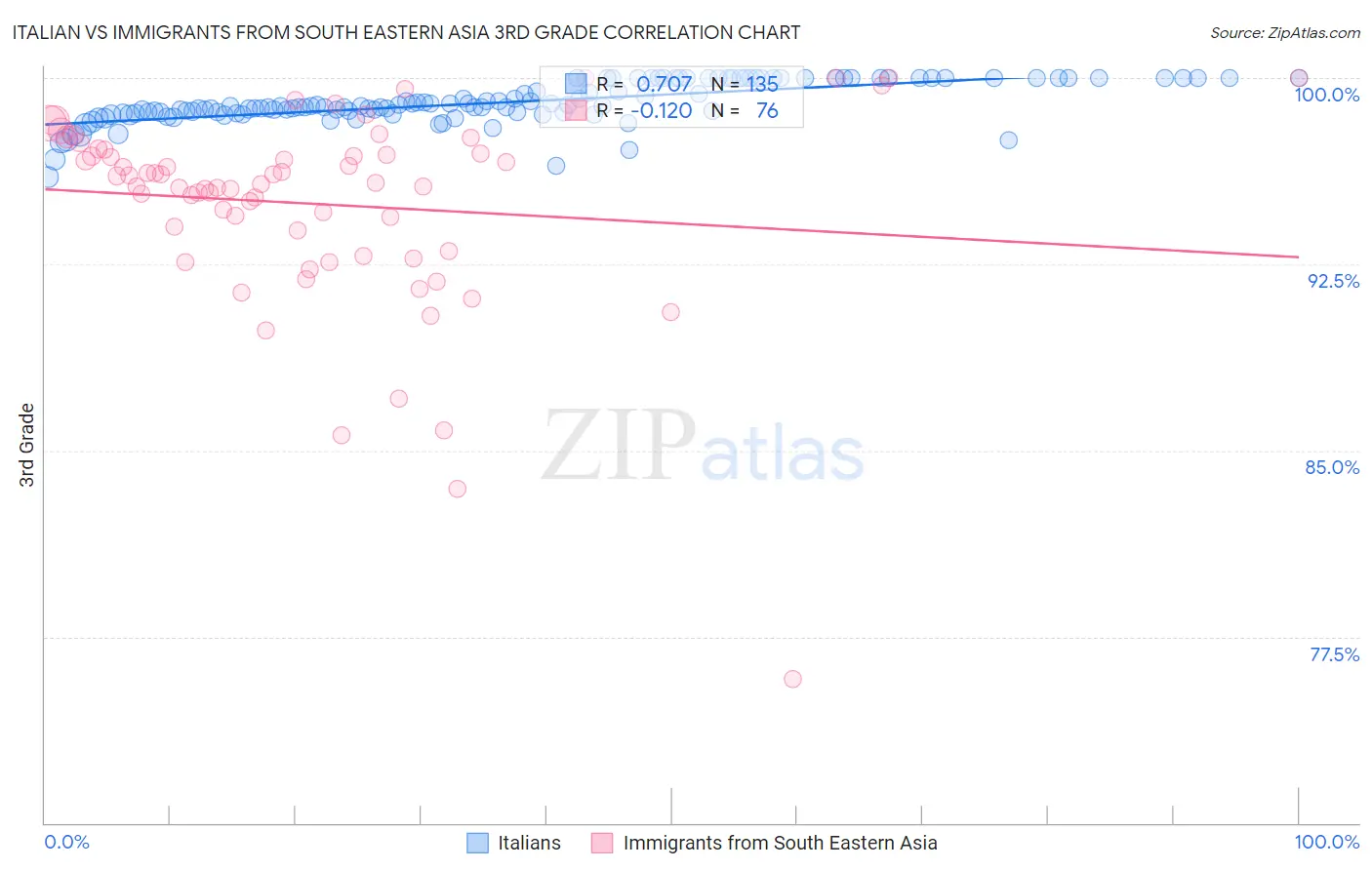 Italian vs Immigrants from South Eastern Asia 3rd Grade