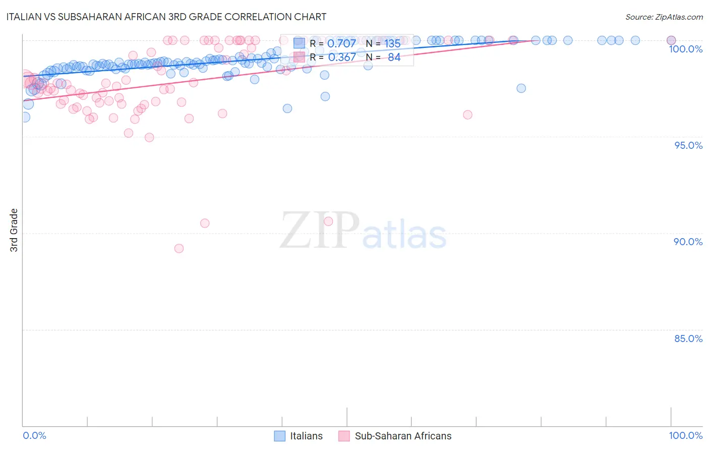 Italian vs Subsaharan African 3rd Grade