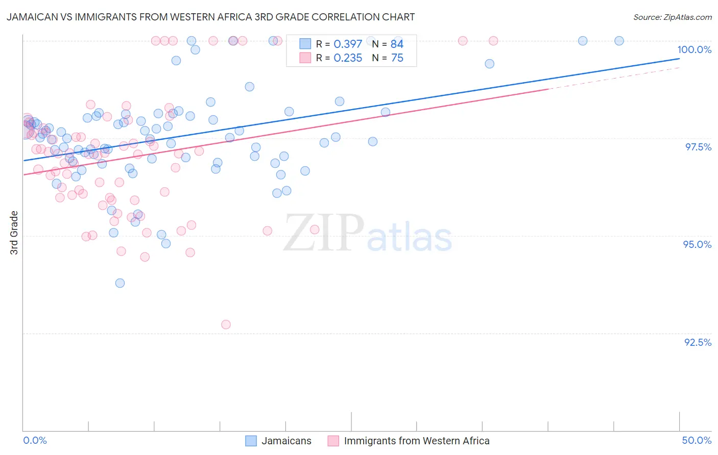 Jamaican vs Immigrants from Western Africa 3rd Grade