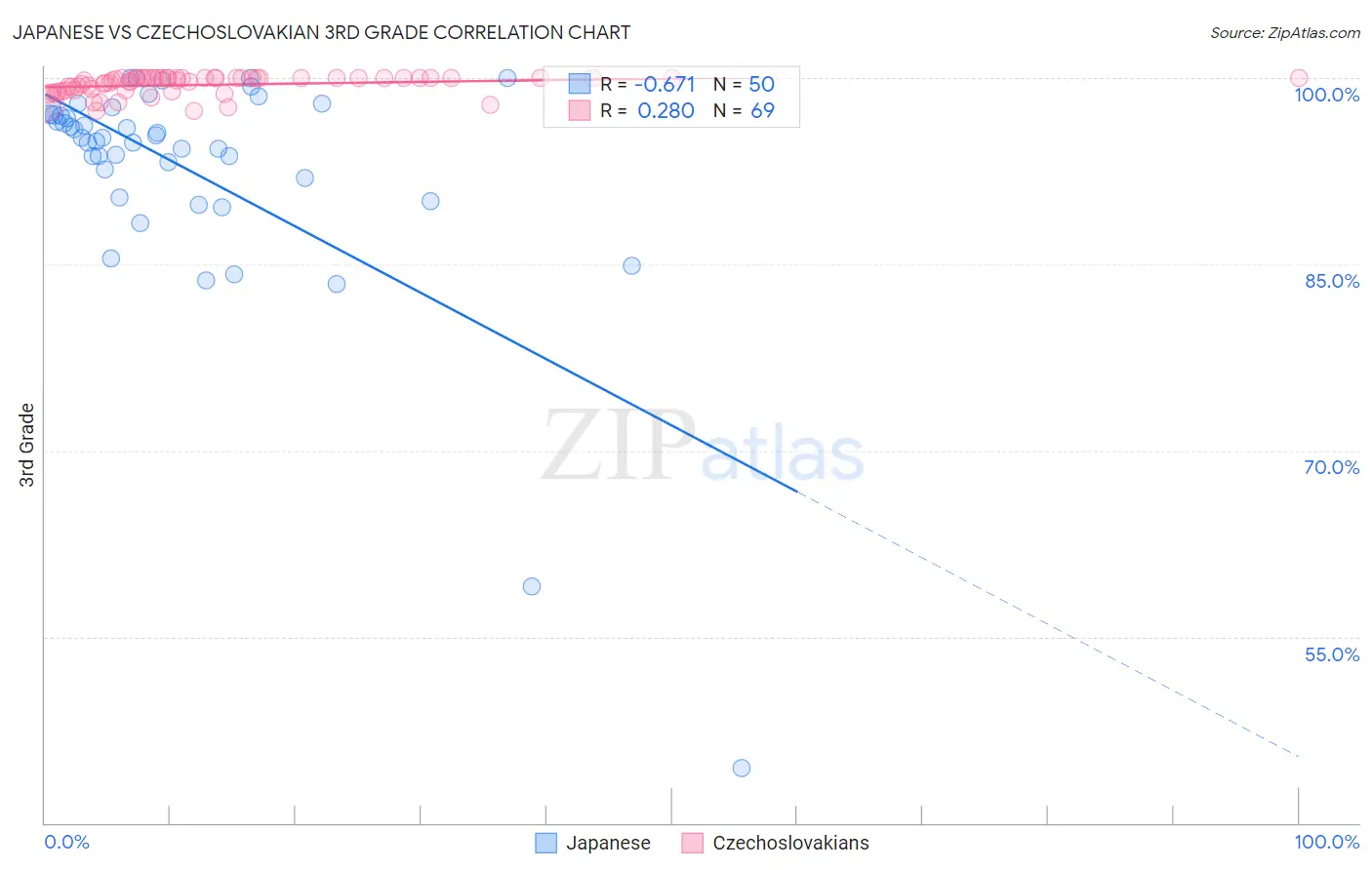 Japanese vs Czechoslovakian 3rd Grade