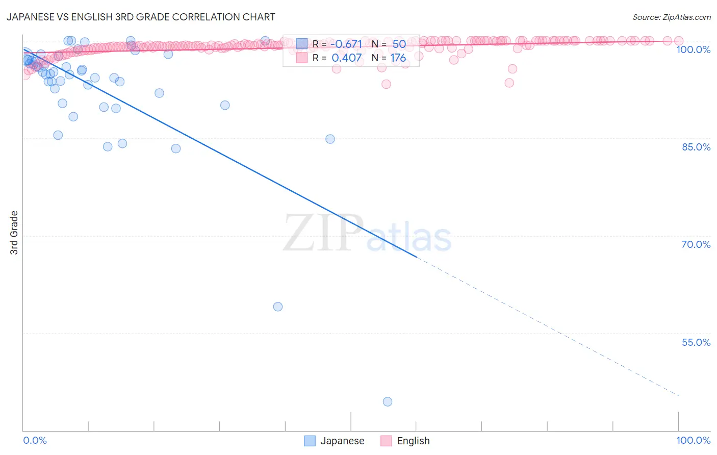 Japanese vs English 3rd Grade