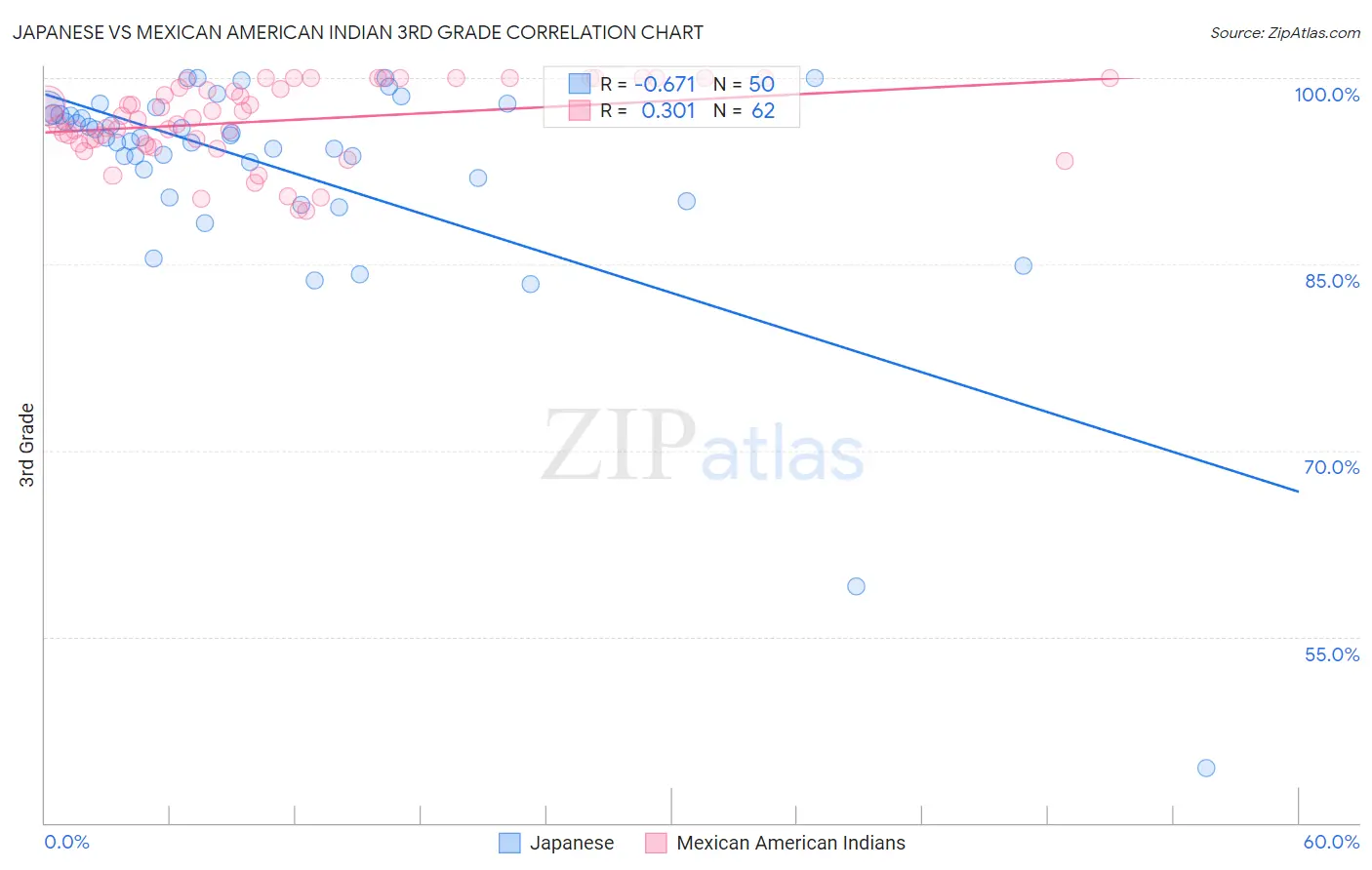 Japanese vs Mexican American Indian 3rd Grade