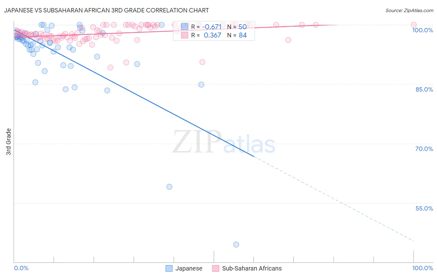 Japanese vs Subsaharan African 3rd Grade