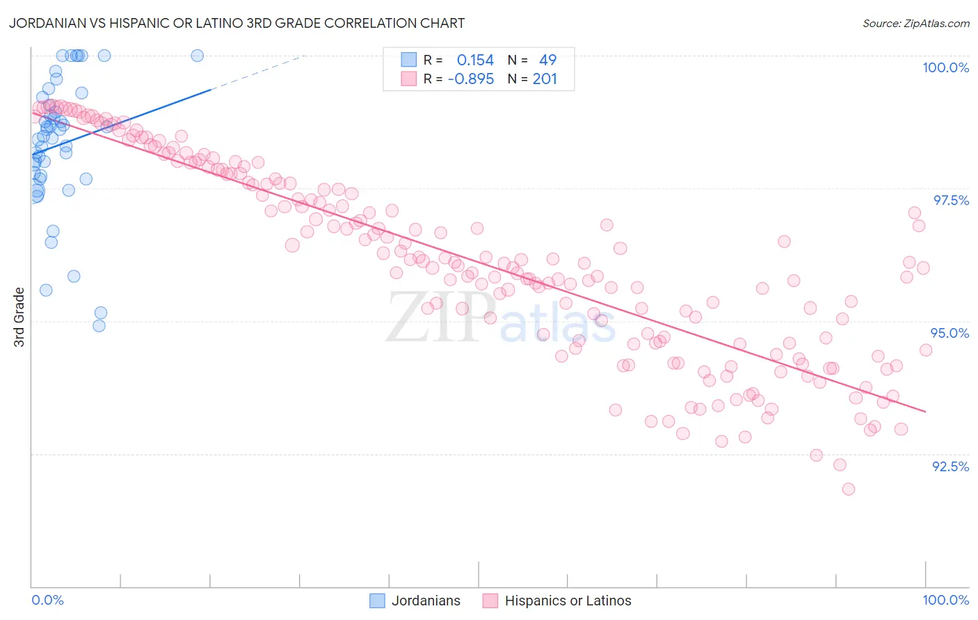 Jordanian vs Hispanic or Latino 3rd Grade