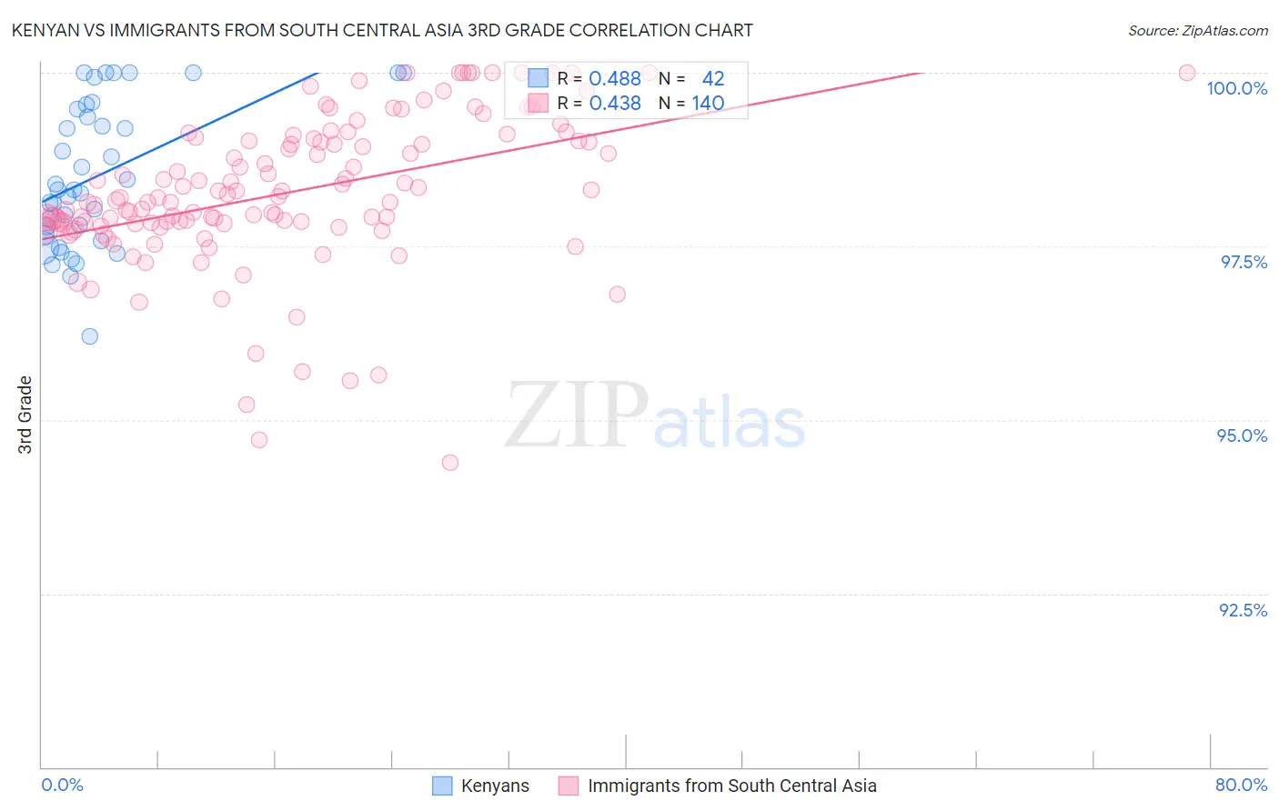 Kenyan vs Immigrants from South Central Asia 3rd Grade