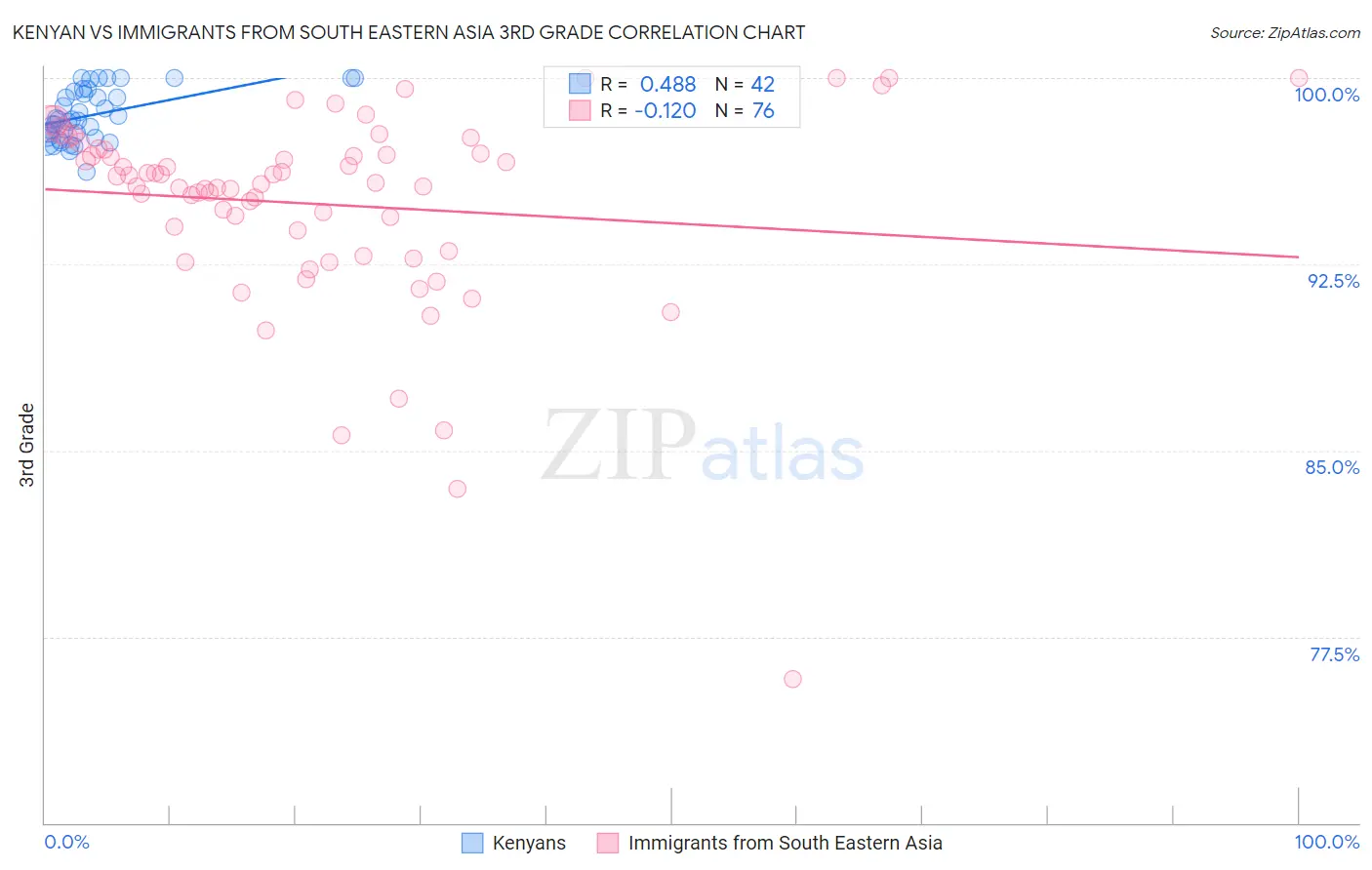 Kenyan vs Immigrants from South Eastern Asia 3rd Grade